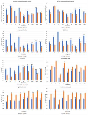 Performance of purebred dairy cows and crossbred cows between Swedish Red, Swedish Holstein, Jersey, and Montbéliarde in Swedish herds